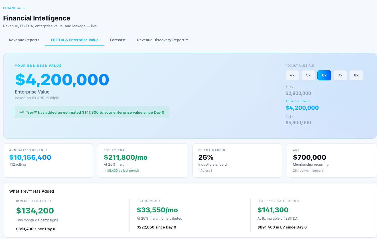 $27,000 in at-risk revenue recovered in a single week